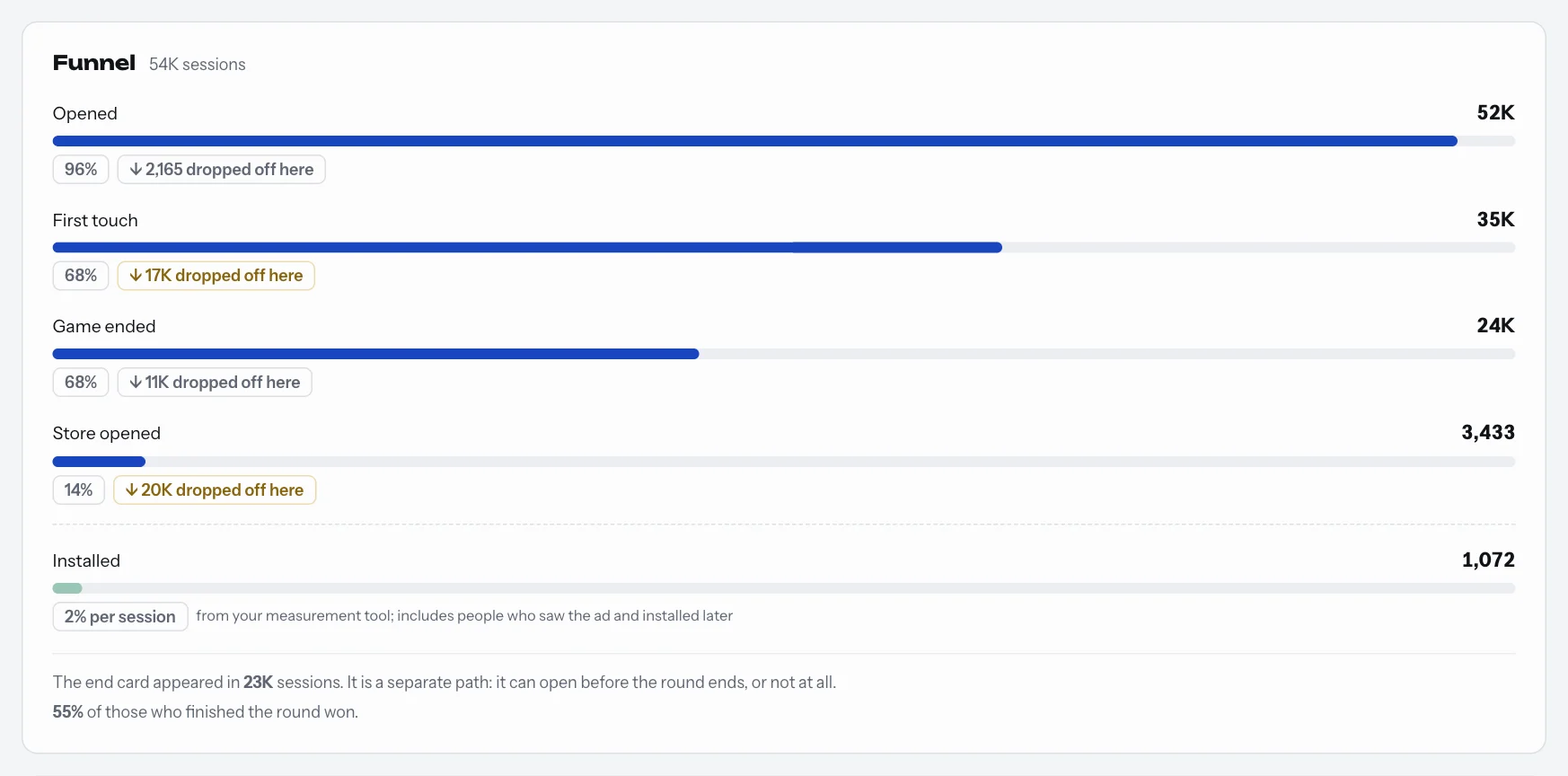 Funnel in the client panel: sessions opened, first touch, game ended, store opened and installs, with where players dropped off.